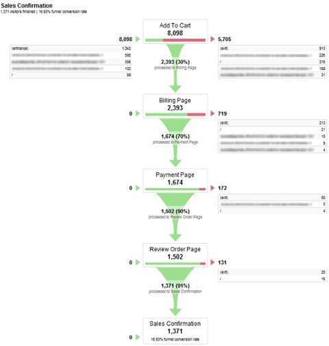 گزارش تجسمی Funnel در گوگل آنالیتیک